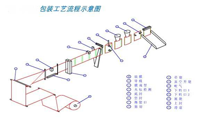 工藝流程圖