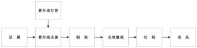 生產(chǎn)流程